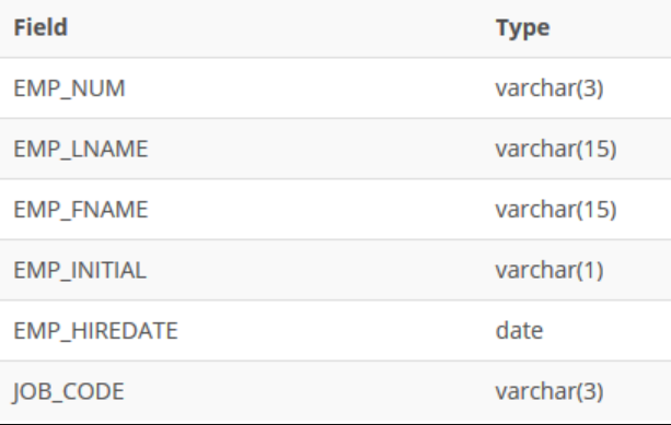 Field type emp_num varchar(3) emp_lname varchar(15) emp_fname varchar(15) emp_initial varchar(1) emp_hiredate date job_code v