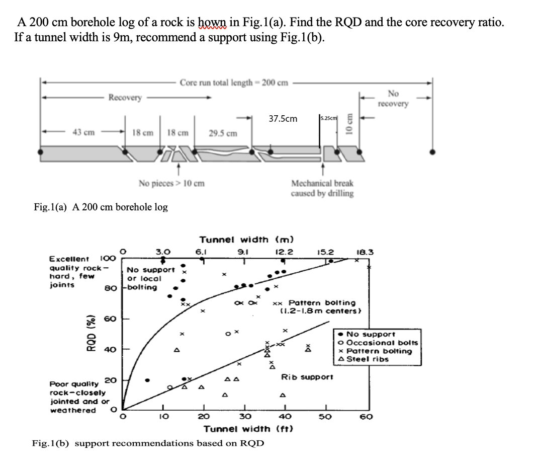 Solved A 200 cm borehole log of a rock is hown in Fig.1(a). | Chegg.com