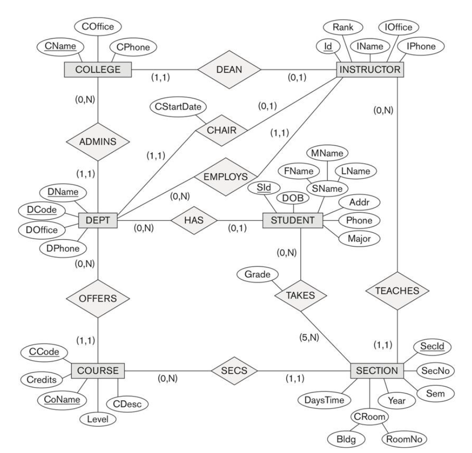 Solved Convert the following ER diagram to Relational | Chegg.com