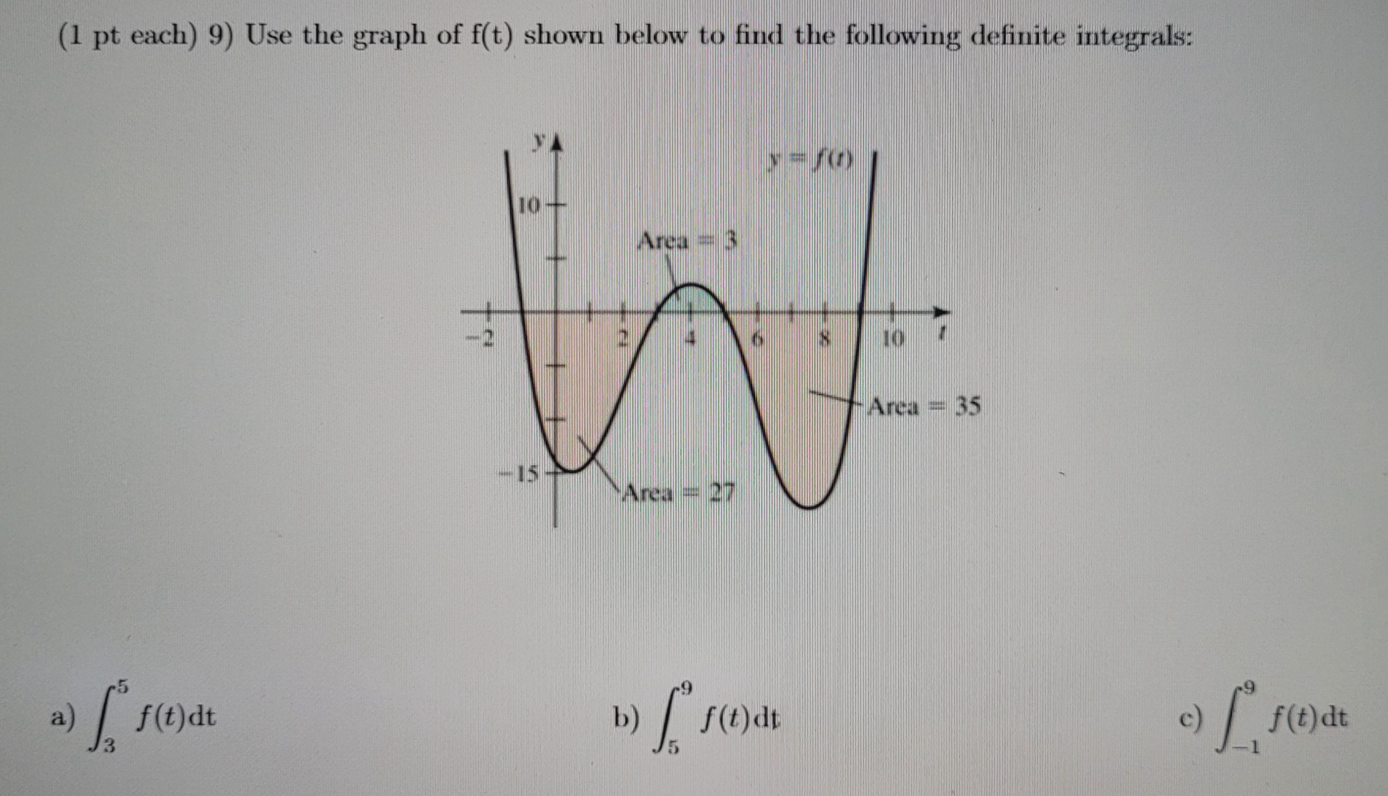 (1 pt each) 9) Use the graph of f(t) shown below to | Chegg.com