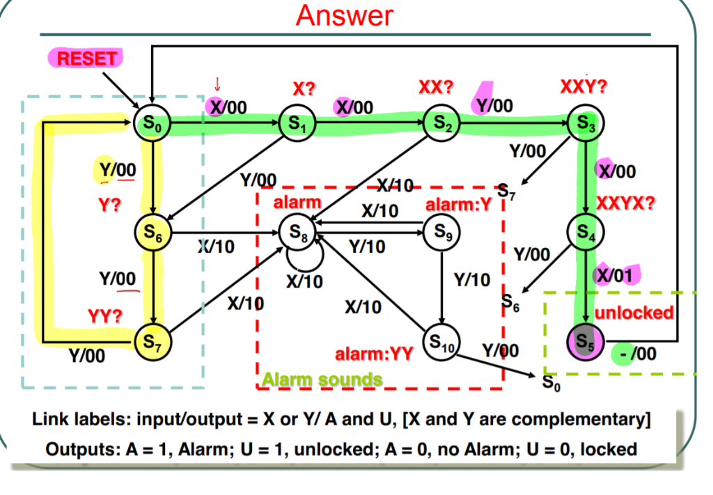 1. (25 pts) Design a combination lock controller that | Chegg.com