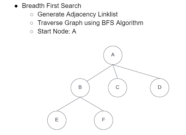 Solved - Breadth First Search Generate Adjacency Linklist | Chegg.com