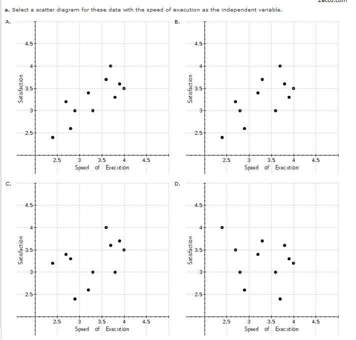 Solved b. What does the scatter diagram developed in part | Chegg.com