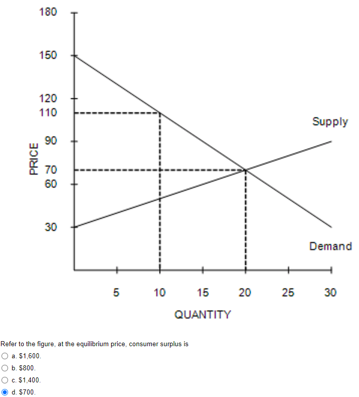 Solved Refer to the figure, at the equilibrium price, | Chegg.com