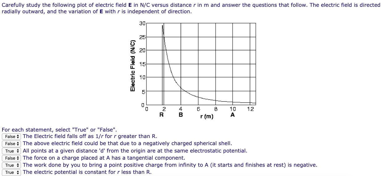 Solved Carefully study the following plot of electric field | Chegg.com