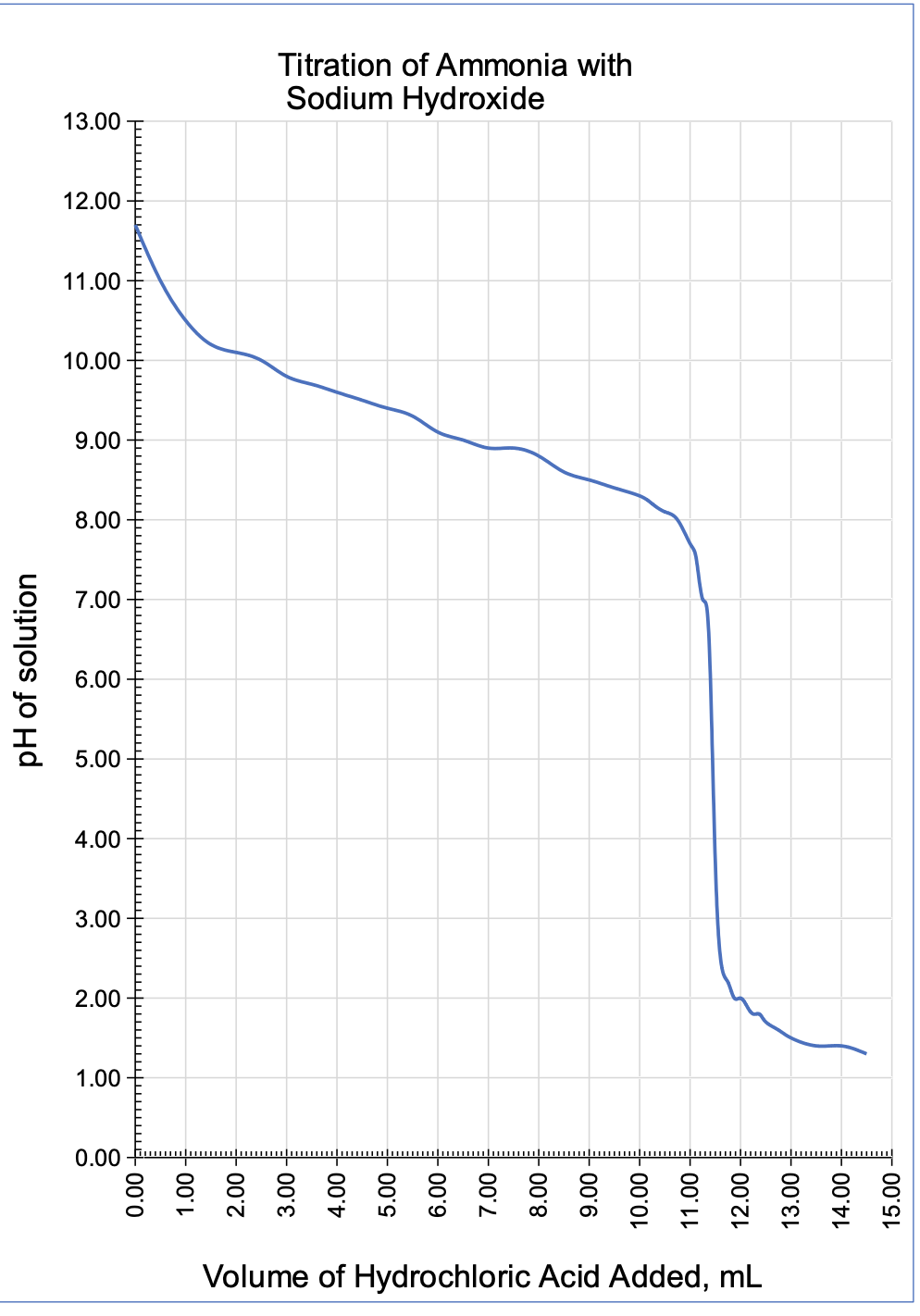 solved-can-anyone-fill-out-this-chart-for-a-lab-with-the-chegg