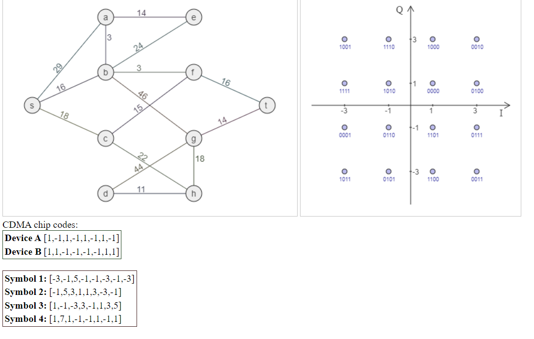Solved Question 1 Identify all shortest-path trees and state | Chegg.com