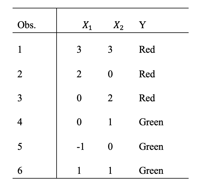 Solved The table below provides a training data set | Chegg.com