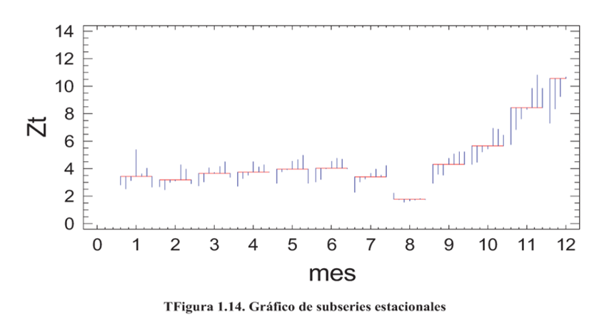 TFigura 1.14. Gráfico de subseries estacionales