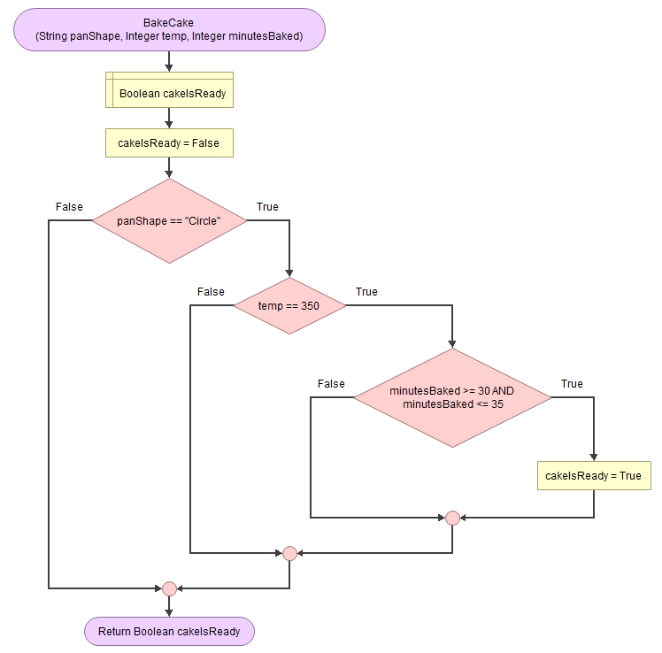 Solved -What criteria need to be met in order for the cake | Chegg.com