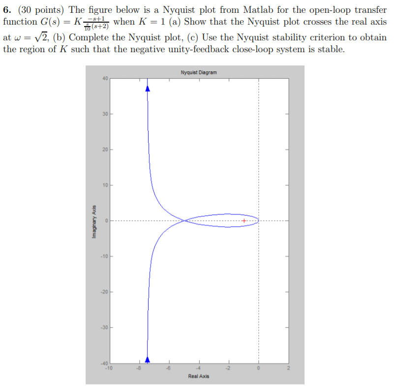 Solved 6. (30 Points) The Figure Below Is A Nyquist Plot | Chegg.com