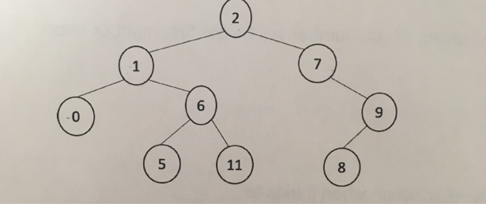Solved for the tree (java) what is the in-order traversal, | Chegg.com