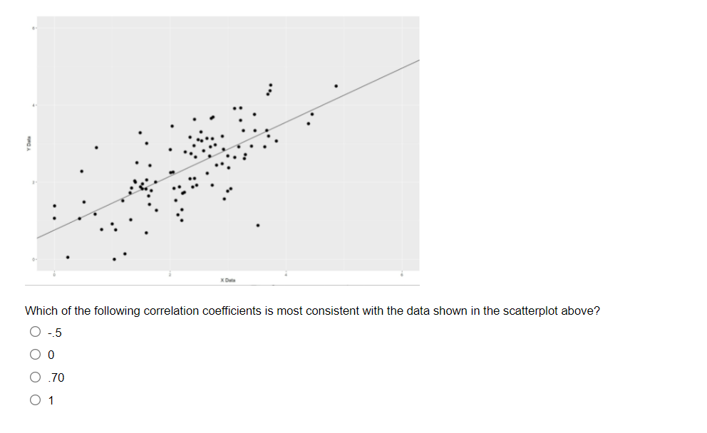 Solved XD Which of the following correlation coefficients is | Chegg.com