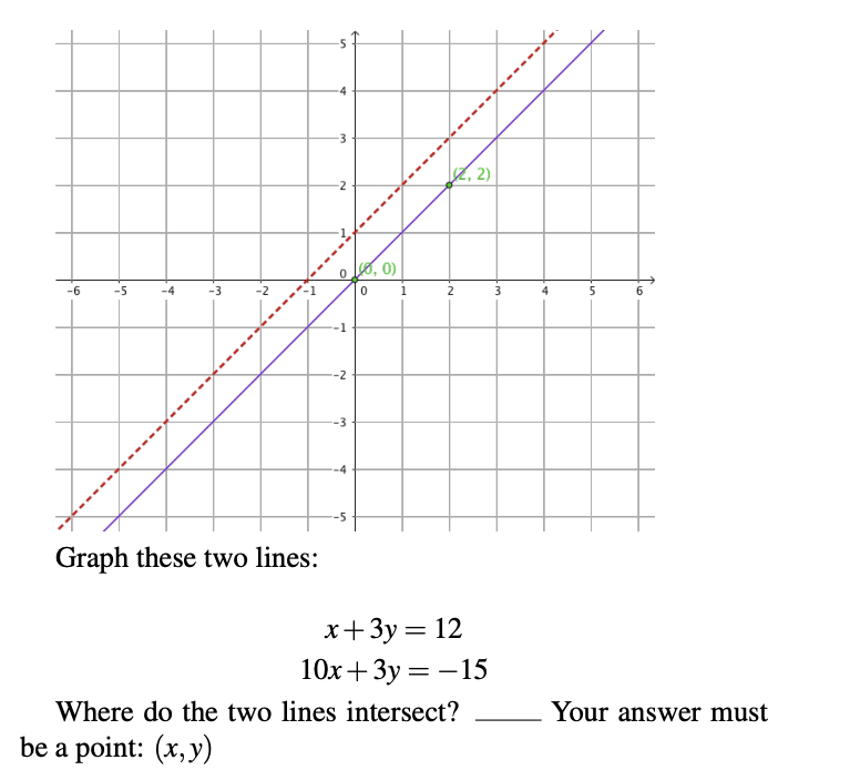 Solved o 160, 0) -5 -4 -3 - 2 1 Graph these two lines: y= | Chegg.com