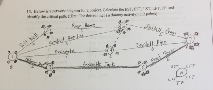 Solved Below is a network diagram for a project. Calculate | Chegg.com