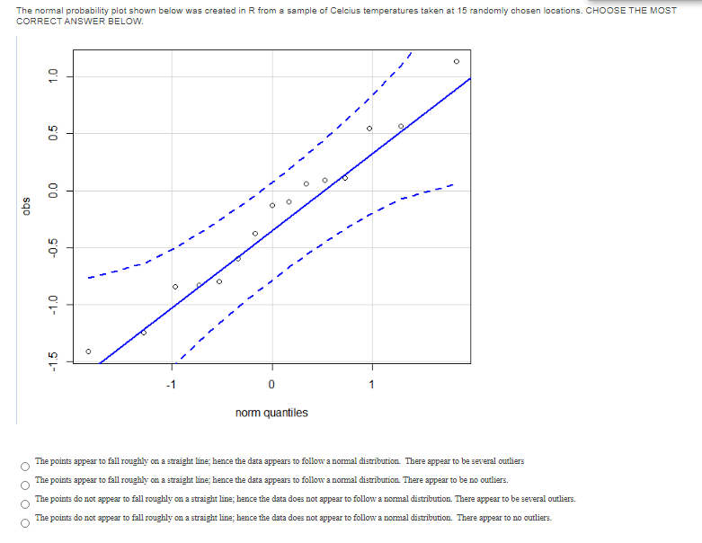 Solved The Normal Probability Plot Shown Below Was Create Chegg Com