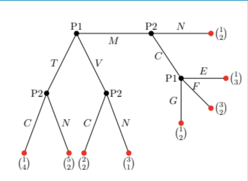 Solved Use backwards induction and find all the pure | Chegg.com
