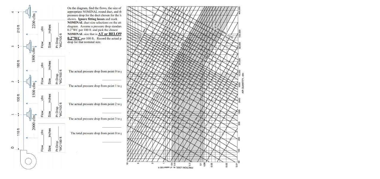 4 2200 cfm 210 ft On the diagram, find the flows, the | Chegg.com