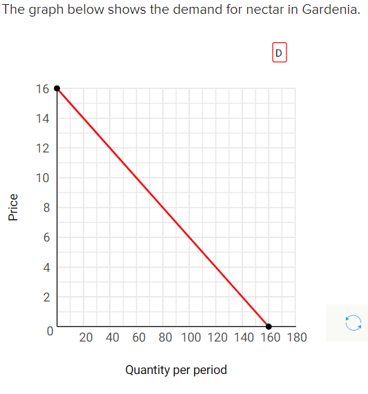 Nectar Graph Solved The graph below shows the demand for nectar in | Chegg.com