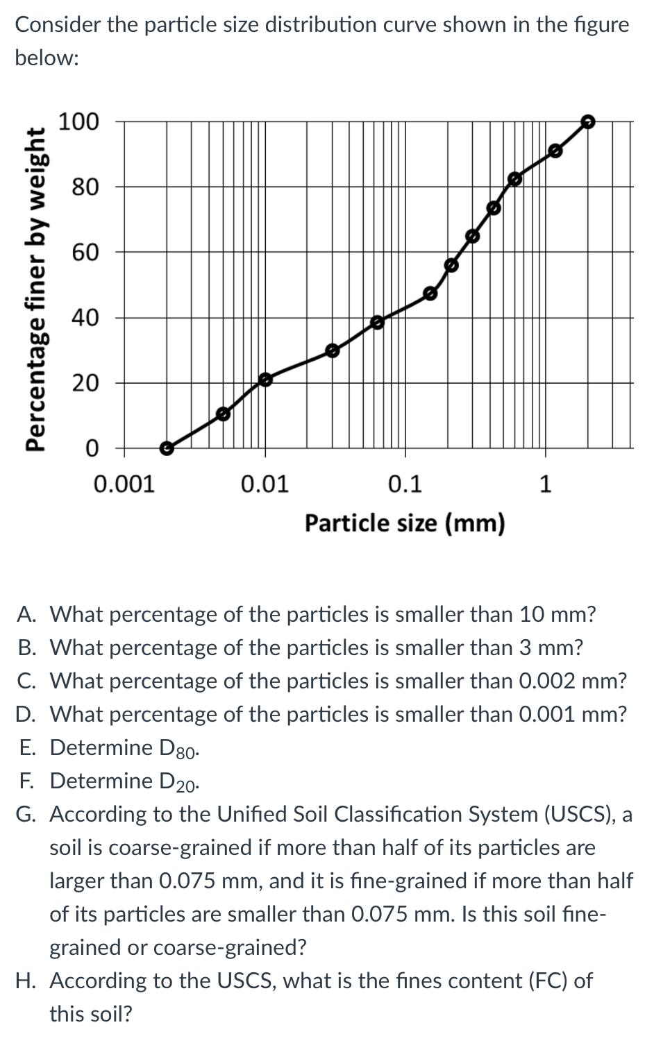 Solved Consider the particle size distribution curve shown | Chegg.com