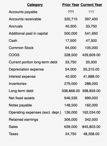 Solved What is the current years net profit margin? What | Chegg.com