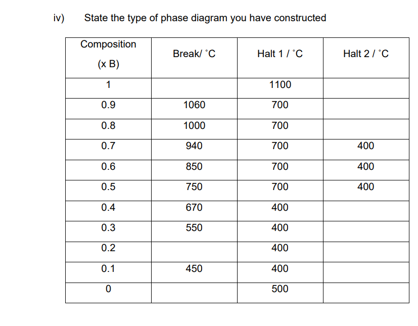 The break and halt temperatures found in the cooling | Chegg.com