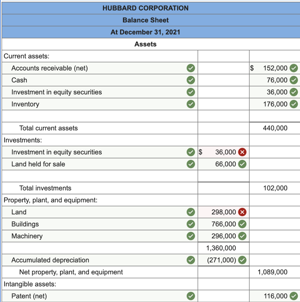 solved-the-following-balance-sheet-for-the-hubbard-chegg