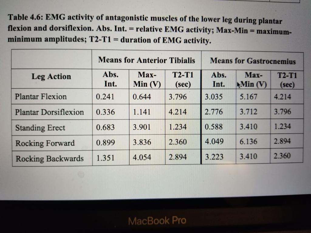 Table 4.6: EMG activity of antagonistic muscles of the lower leg during plantar flexion and dorsiflexion. Abs. Int. = relativ