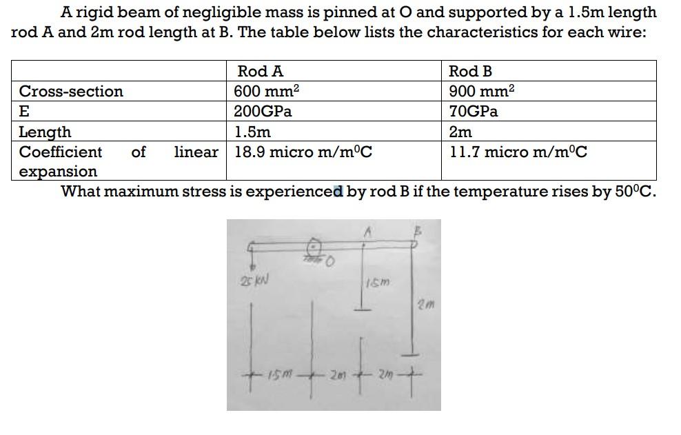 Solved A rigid beam of negligible mass is pinned at O and | Chegg.com