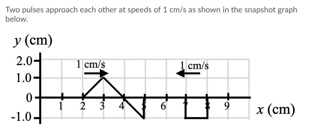 Solved Two pulses approach each other at speeds of 1 cm/s as | Chegg.com