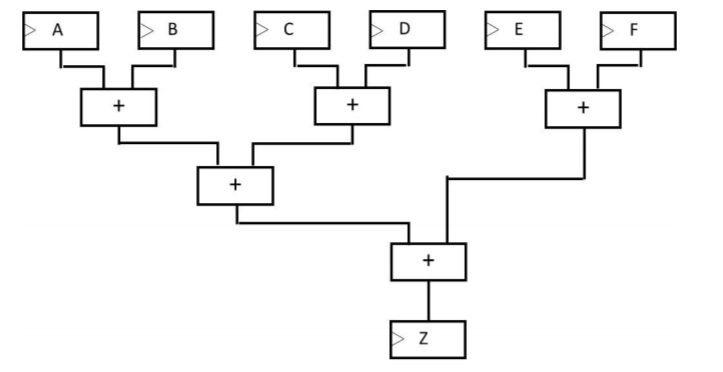 The adder tree shown below is used to compute the sum | Chegg.com