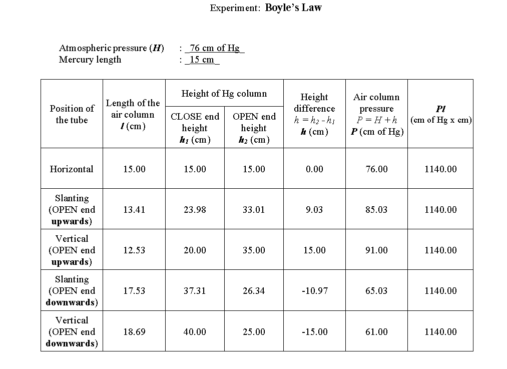 Solved Experiment Boyle's Law Atmospheric pressure (H)