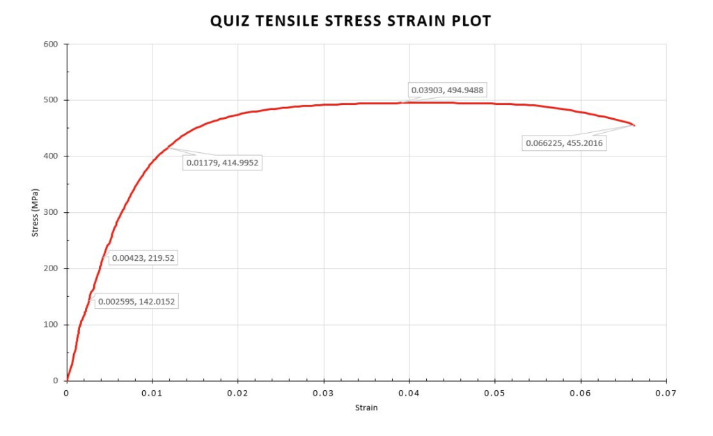 Solved QUIZ TENSILE STRESS STRAIN PLOT 600 0.03903, 494.9488 | Chegg.com