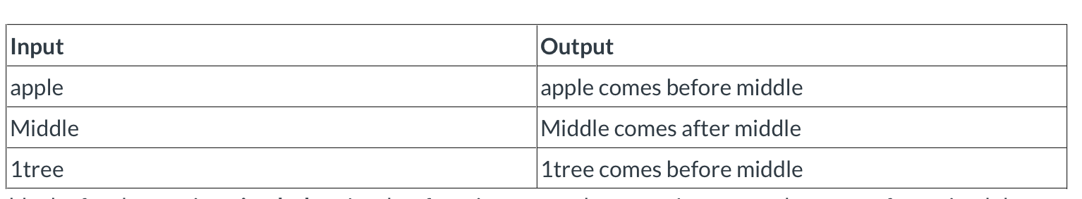 Solved Write a C++ block of code goes that takes a word from | Chegg.com