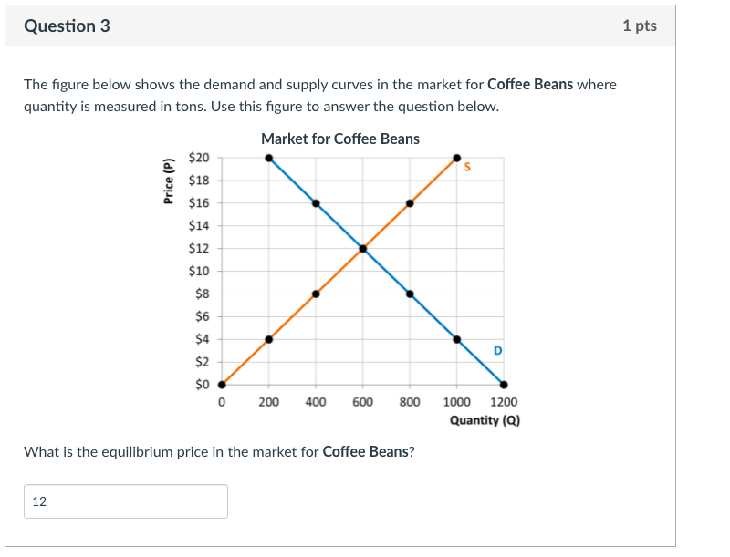 Solved Question 1 1 pts Consider the demand curve for Coffee