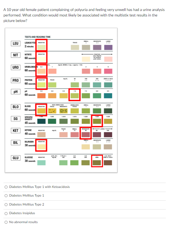 A 10 year old female patient complaining of polyuria and feeling very unwell has had a urine analysis performed. What conditi