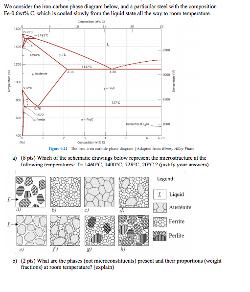 Solved We Consider The Iron-carbon Phase Diagram Below, And | Chegg.com