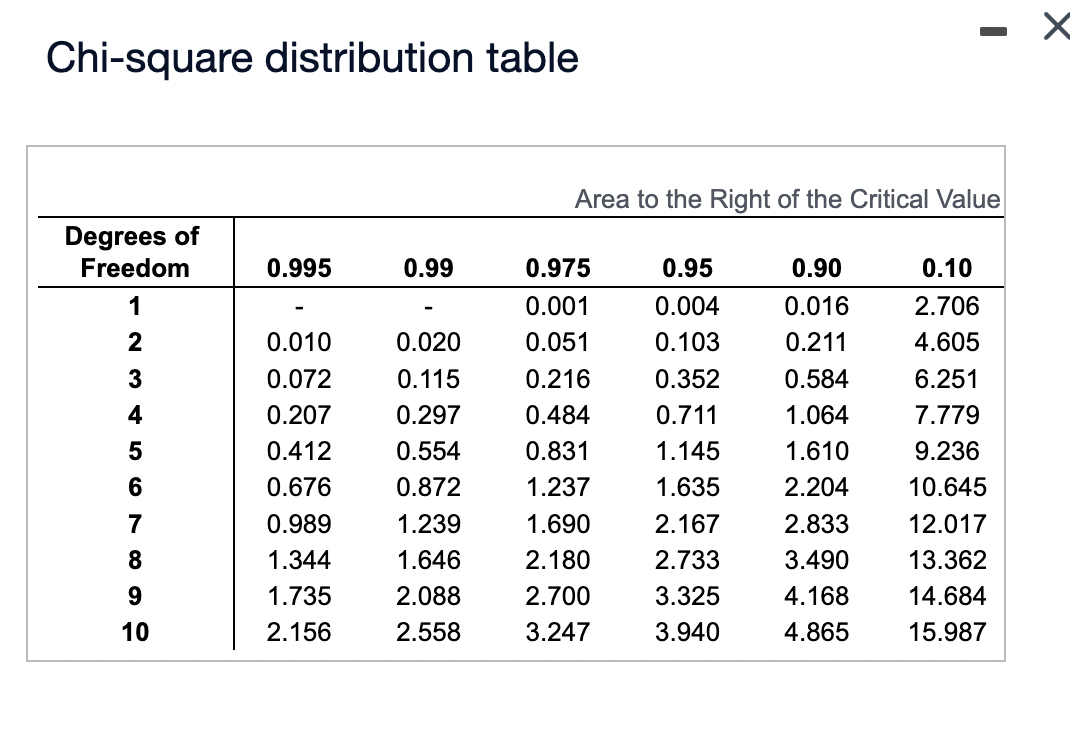 Chi-square distribution table