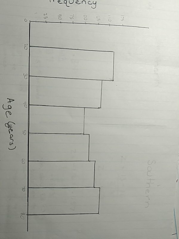 Solved please describe the distribution of the ages in this | Chegg.com