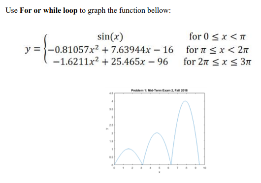 Solved Use For or while loop to graph the function bellow: | Chegg.com