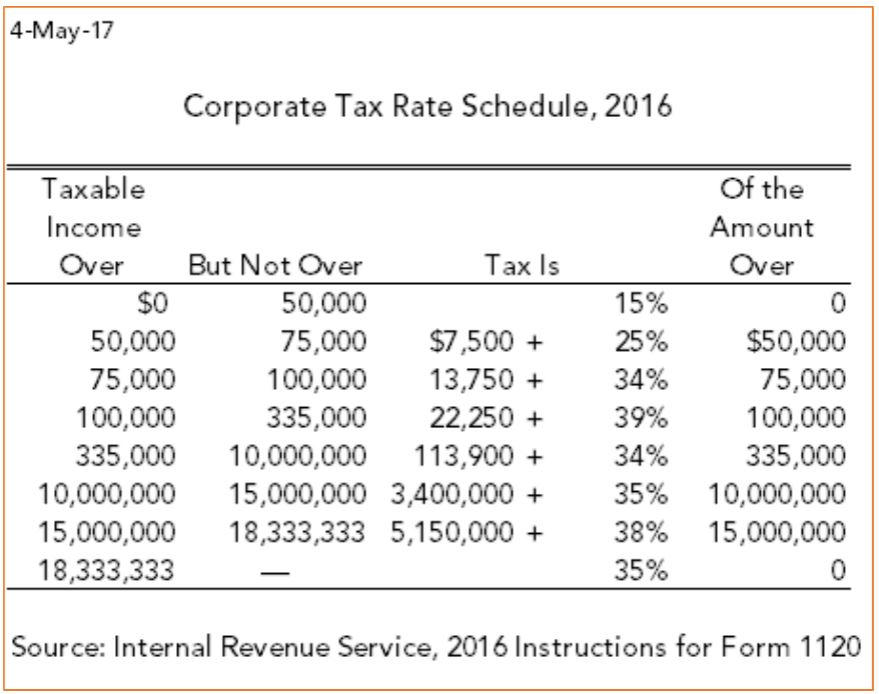 Corporate rate. Corporate Income Tax. Russia Tax rates Schedule. Corporate rates Hotels. Regular Tax liability.