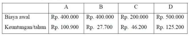 Solved PART 1An employee needs funds of Rp. 10 million for a | Chegg.com