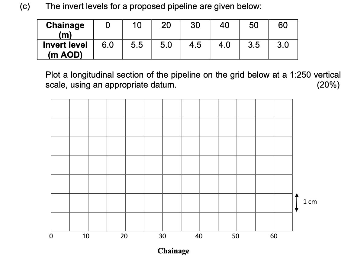 Solved The Invert Levels For A Proposed Pipeline Are Given | Chegg.com