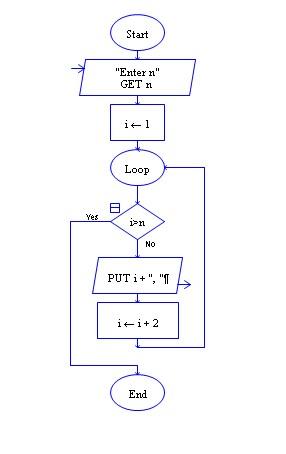 Solved (Make sure to include a picture of the flowchart in | Chegg.com