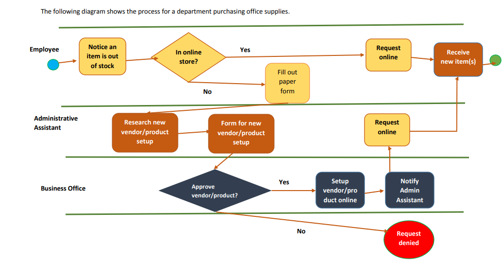 Solved The following diagram shows the process for a | Chegg.com