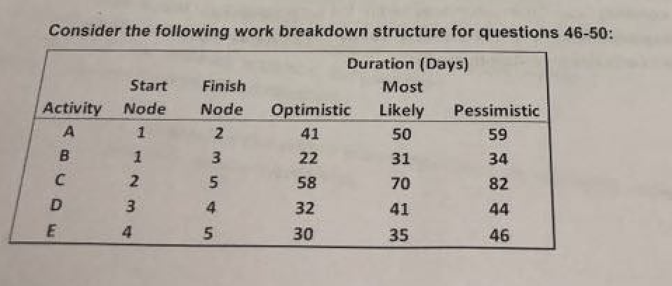 Solved Consider the following work breakdown structure for | Chegg.com