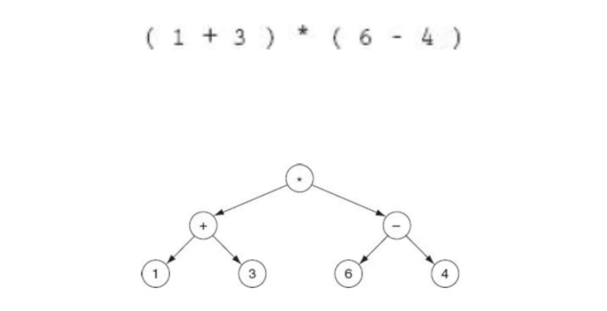create an expression tree ADT of the following | Chegg.com