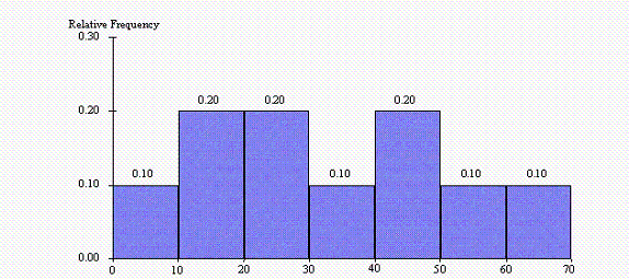Solved The histogram below represents scores achieved by 250 | Chegg.com