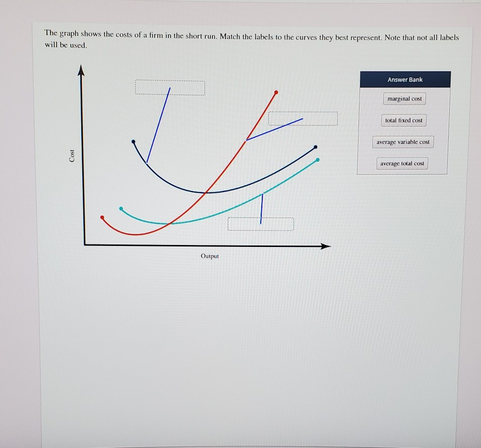 Solved The graph shows the costs of a firm in the short run.