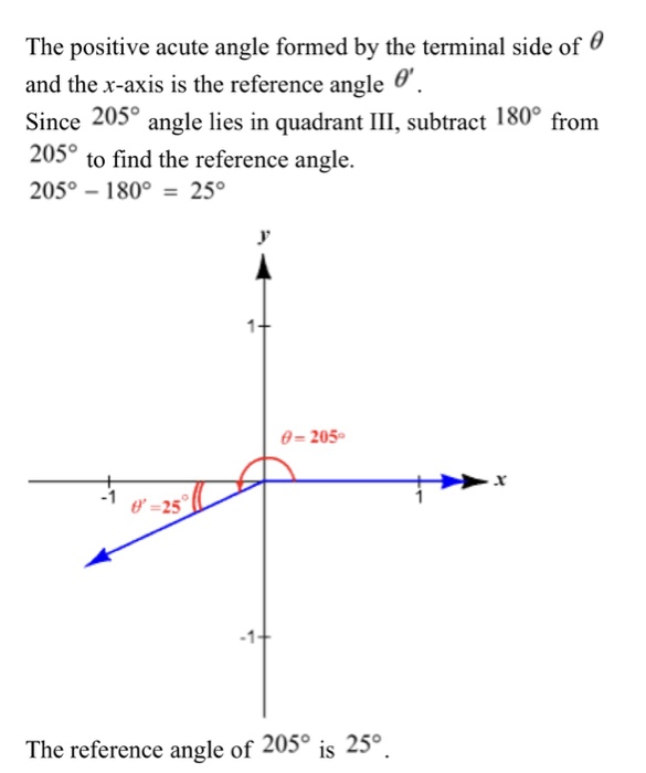 Solved Find the reference angle for 205 degrees... why is it | Chegg.com